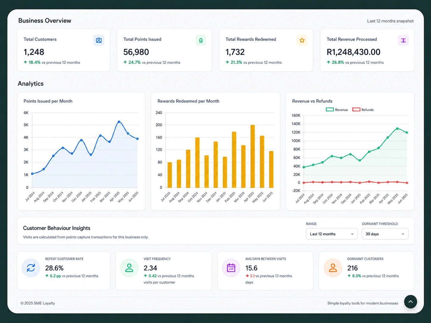 SME Loyalty owner dashboard analytics